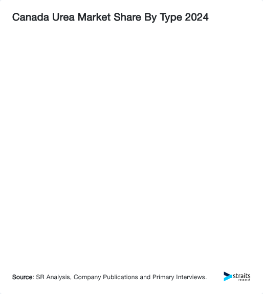 Canada Urea Market Share By Type 2024