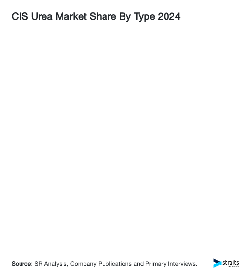 CIS Urea Market Share By Type 2024