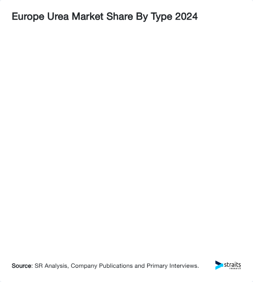 Europe Urea Market Share By Type 2024