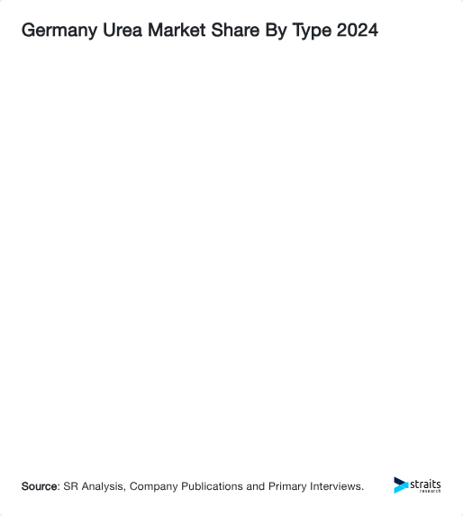 Germany Urea Market Share By Type 2024