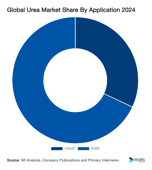 Global Urea Market Share By Application 2024