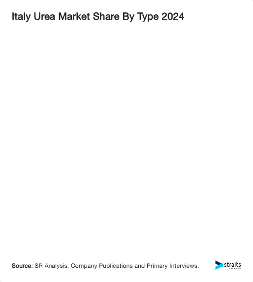 Italy Urea Market Share By Type 2024