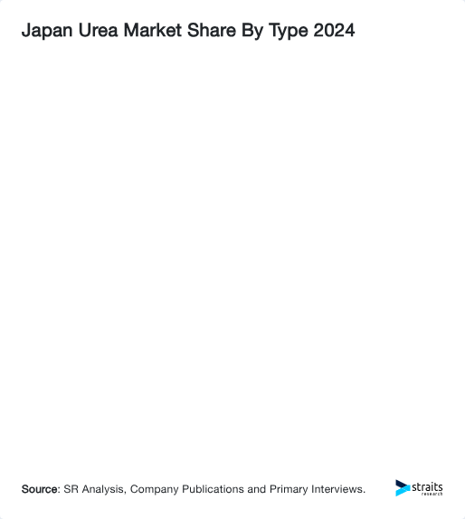 Japan Urea Market Share By Type 2024