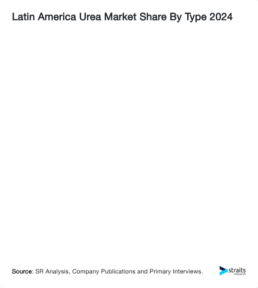 Latin America Urea Market Share By Type 2024