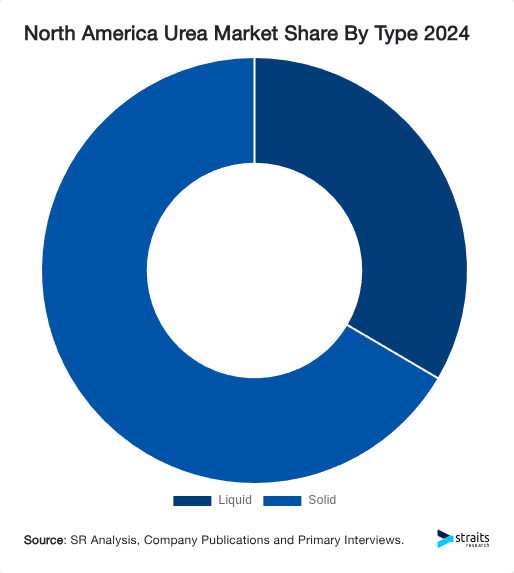 North America Urea Market Share By Type 2024