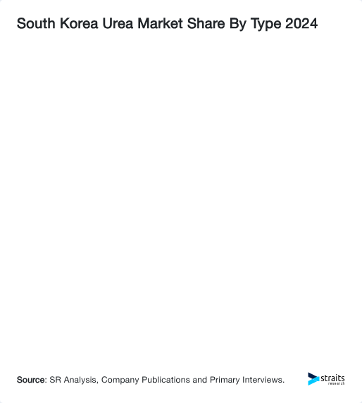 South Korea Urea Market Share By Type 2024