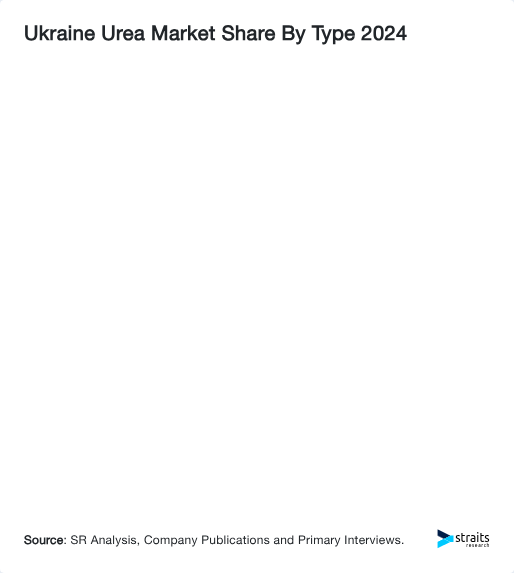 Ukraine Urea Market Share By Type 2024