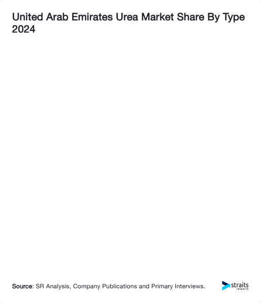 United Arab Emirates Urea Market Share By Type 2024