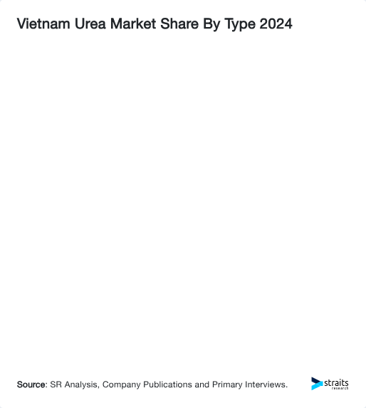 Vietnam Urea Market Share By Type 2024