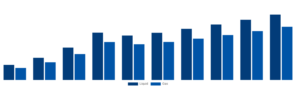 Vietnam Ammonia Market By Type 2028