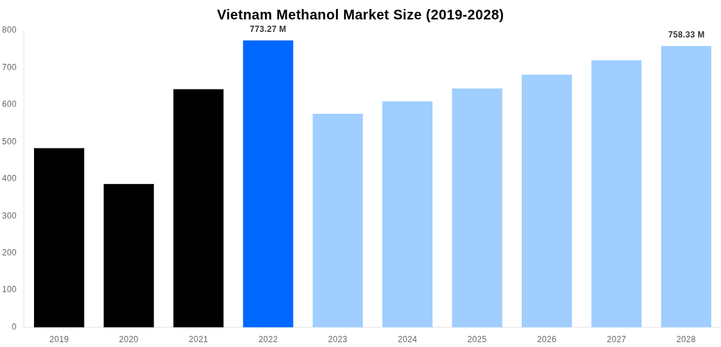 Vietnam Methanol Market Overview