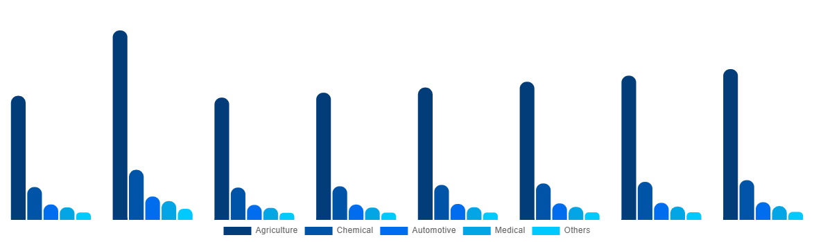 Vietnam Urea Market By End-use 2028