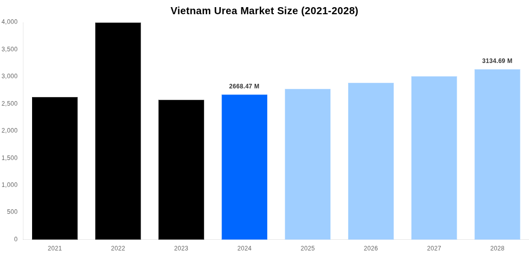 Vietnam Urea Market Overview