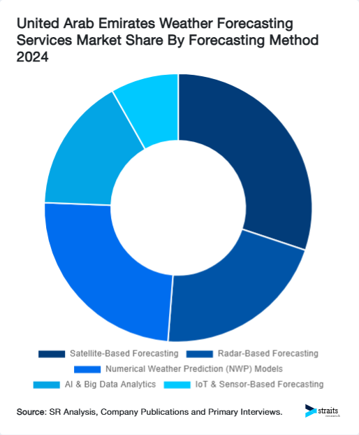 United Arab Emirates Weather Forecasting Services Market Share By Forecasting Method 2024