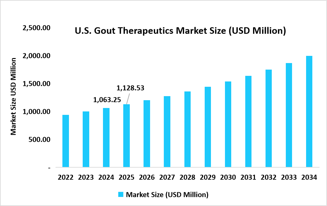 U.S.-gout-therapeutics-market-size-usd-million