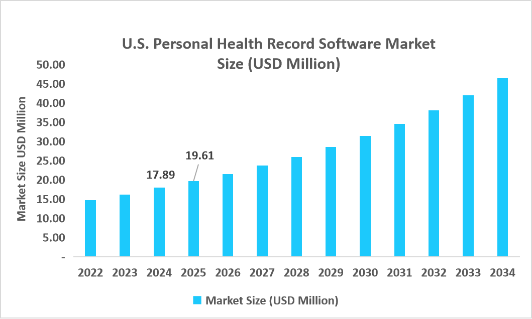 U.S.-personal-health-record-software-market-size-usd-million