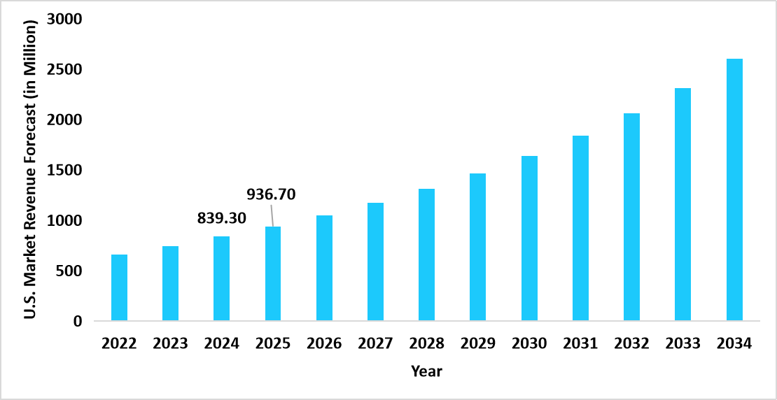 3d-bioprinted-human-tissue-us-market-revenue-forecast