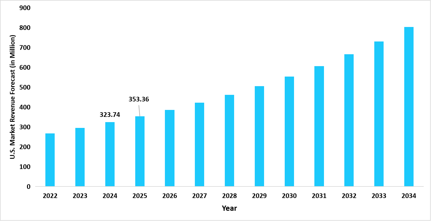 3d-scaffolds-us-revenue-forecast