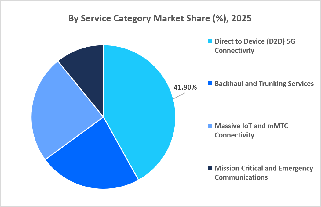 5G-from-space-market-by-service-category-market-share-2025