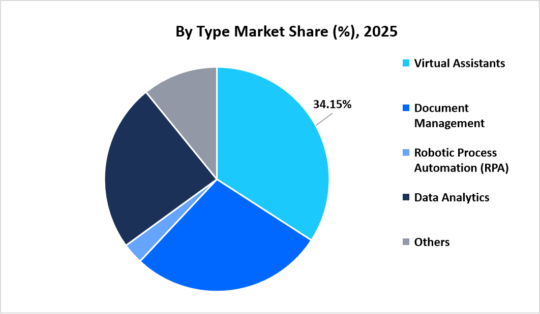 AI-productivity-tools-market-by-type-market-share-2025