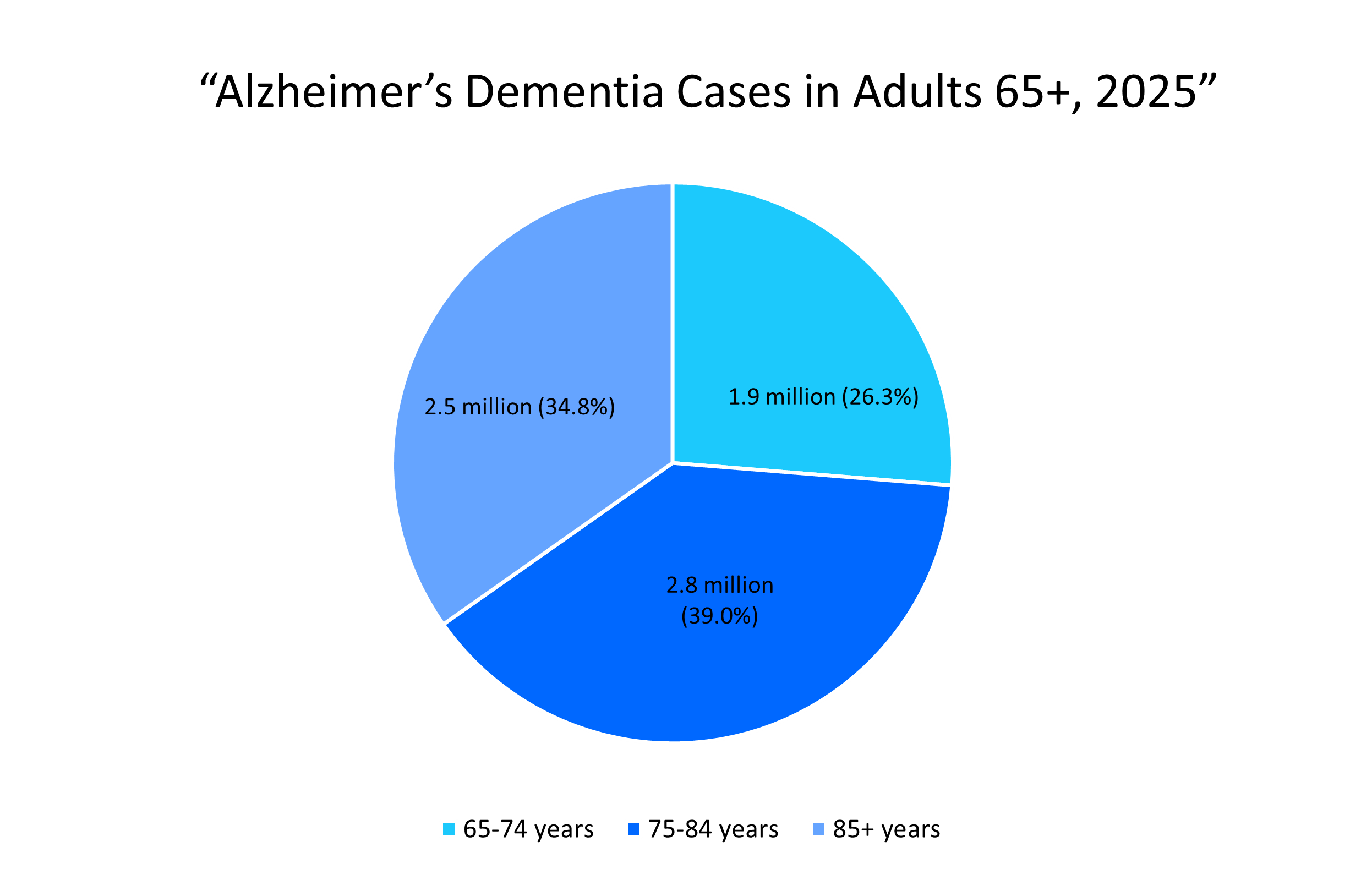 Alzheimer’s Dementia Cases in Adults 65+, 2025