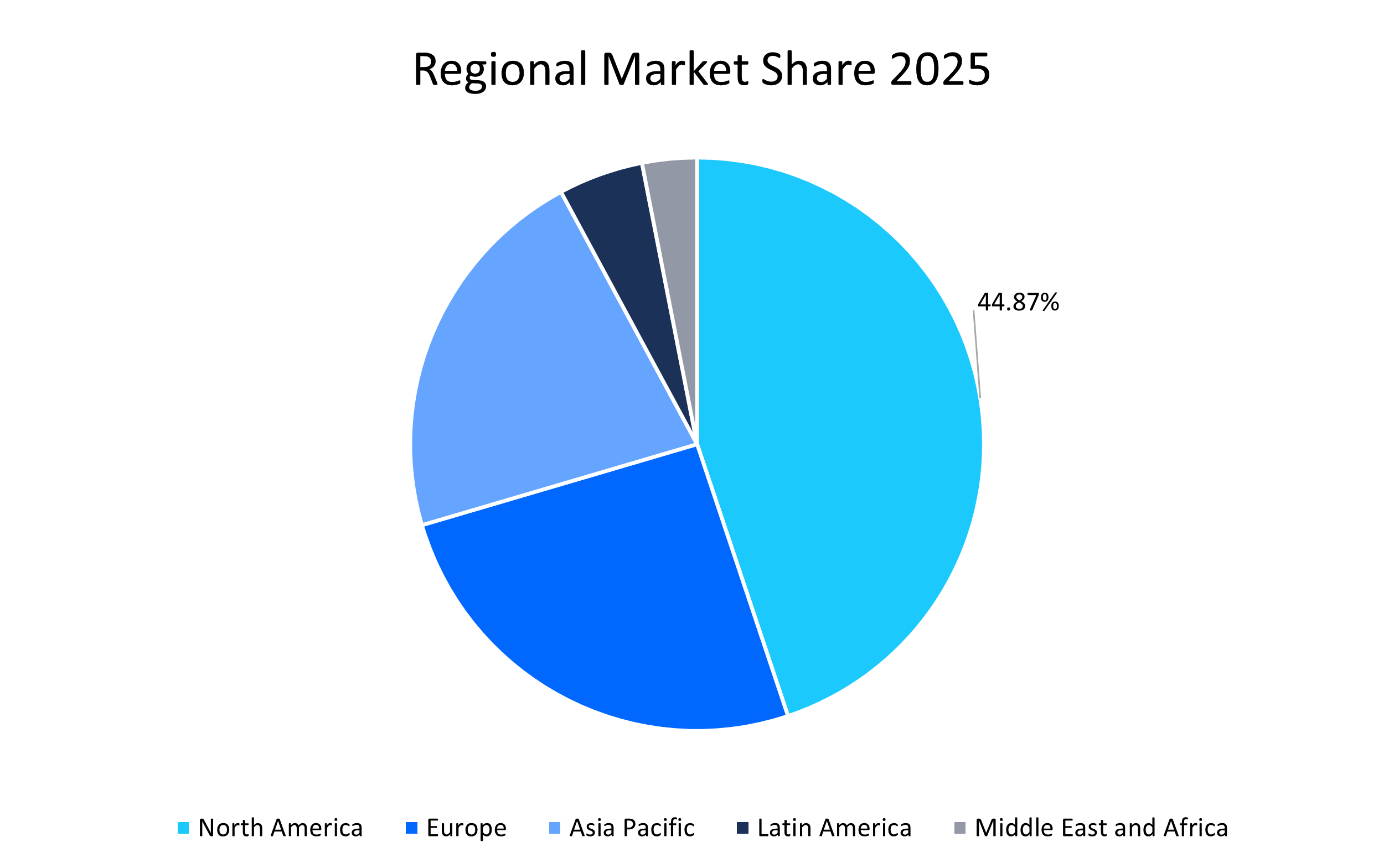 Antibody Drug Conjugates Market Regional Market Share-2025