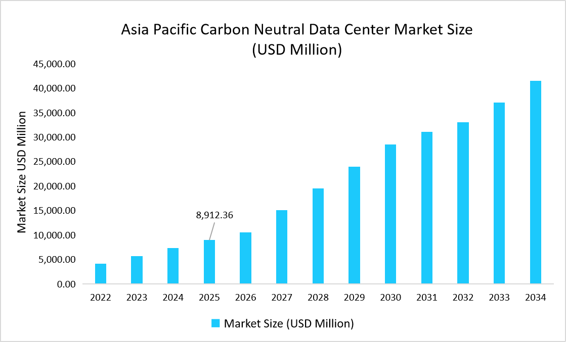 Asia-Pacific-carbon-neutral-data-center-market-size-USD-million