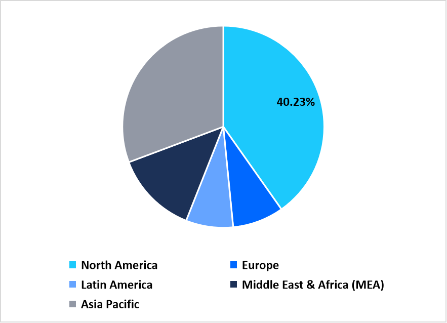 Regional Market share