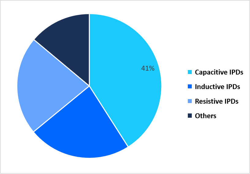 Component Share