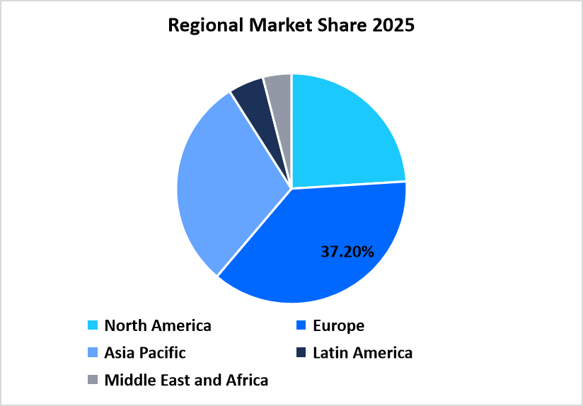 Regional share