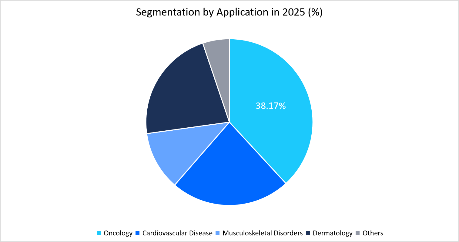 Cell Therapy Market Segmentation by Application in 2025 (%)