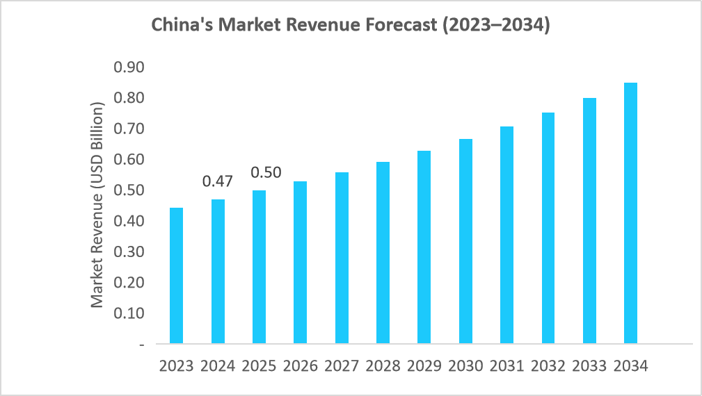 China's Market