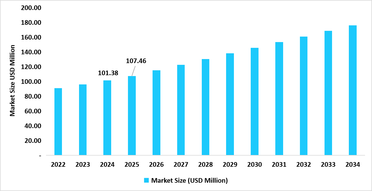 China Magnesium Sulfate Market Size