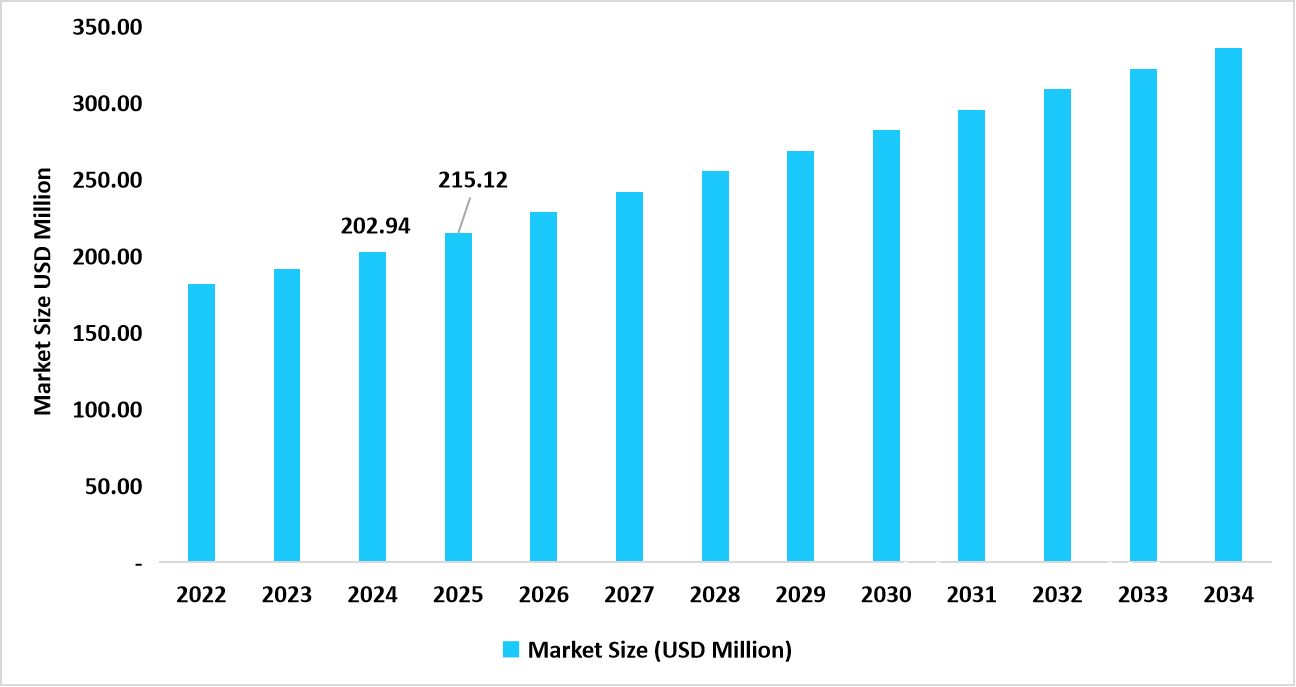 China UV Stabilizers Market Size