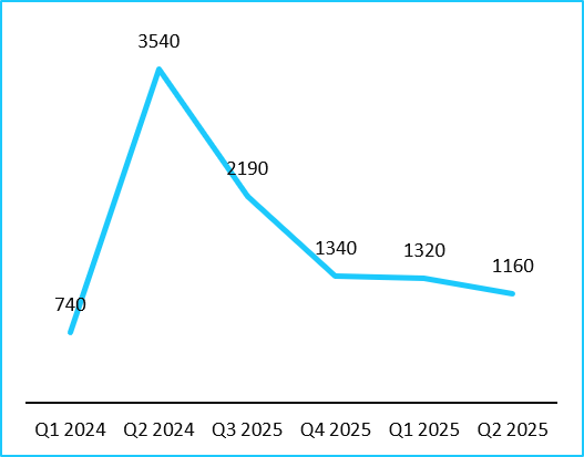 China Urea Quarterly Price Trend