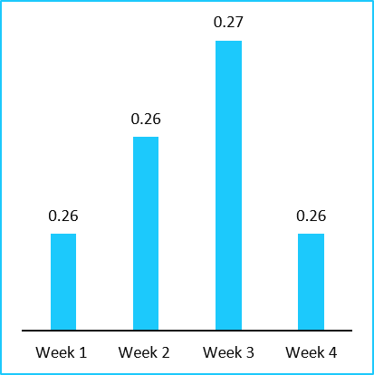 China Urea Weekly Price Trend