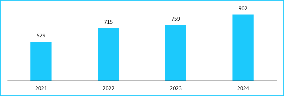 China Urea Yearly Price Trend