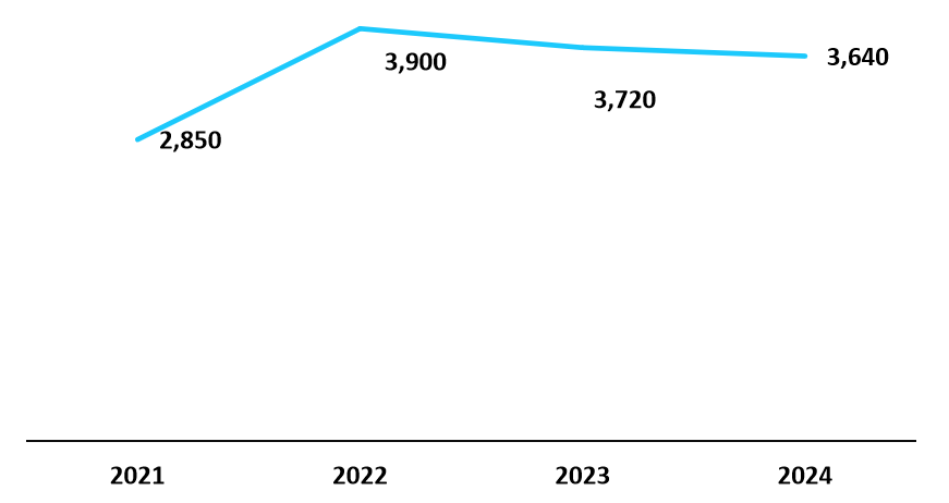 China Price trend