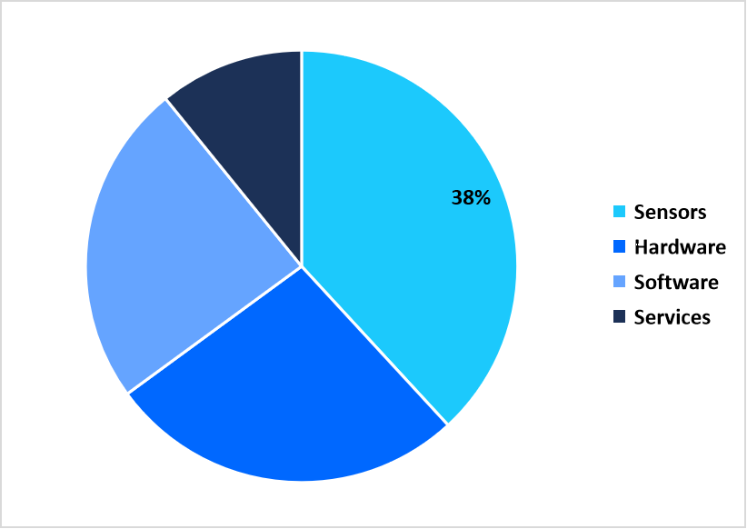 Component Market Share