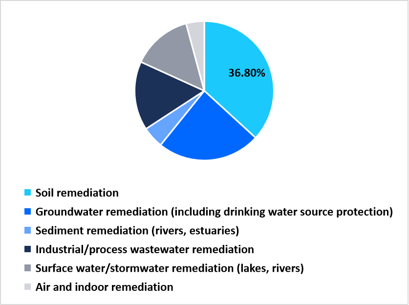 Contaminated medium market share