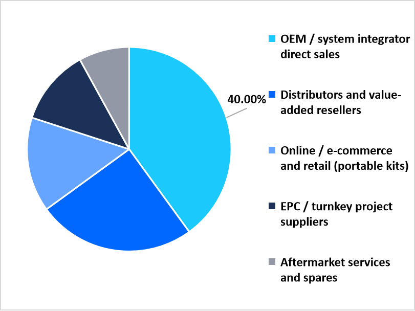 Distribution channel share
