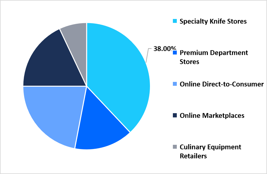 Distribution Channel Share