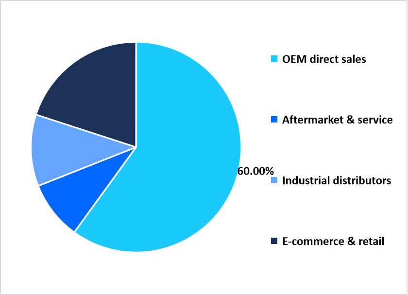 Distribution Channel Share