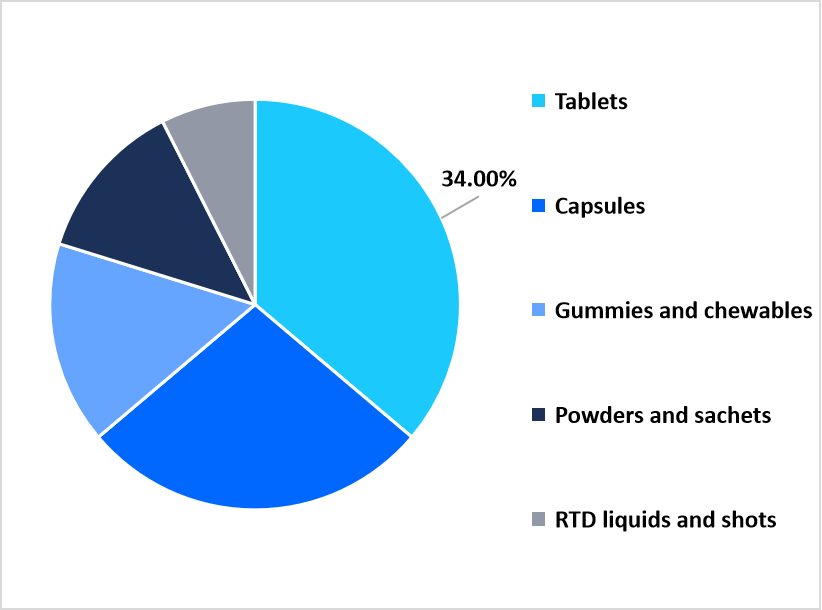 Dosage Form Market
