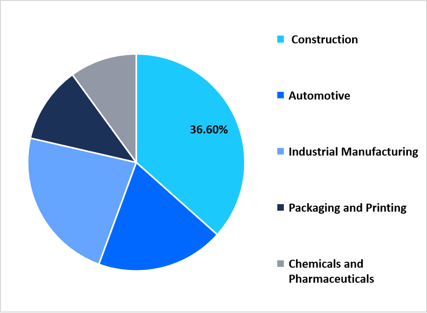 End use market share