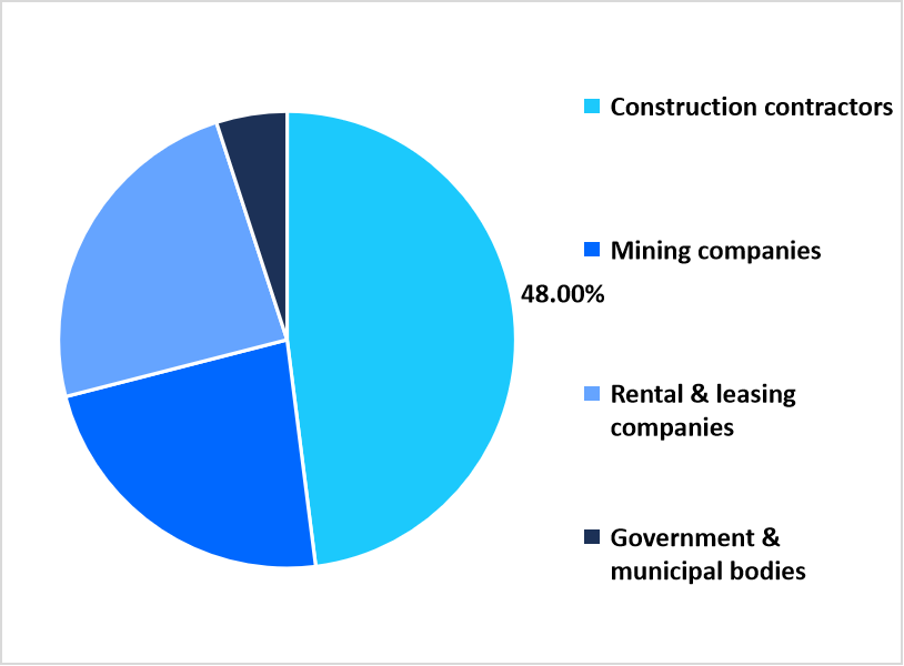 End user market share