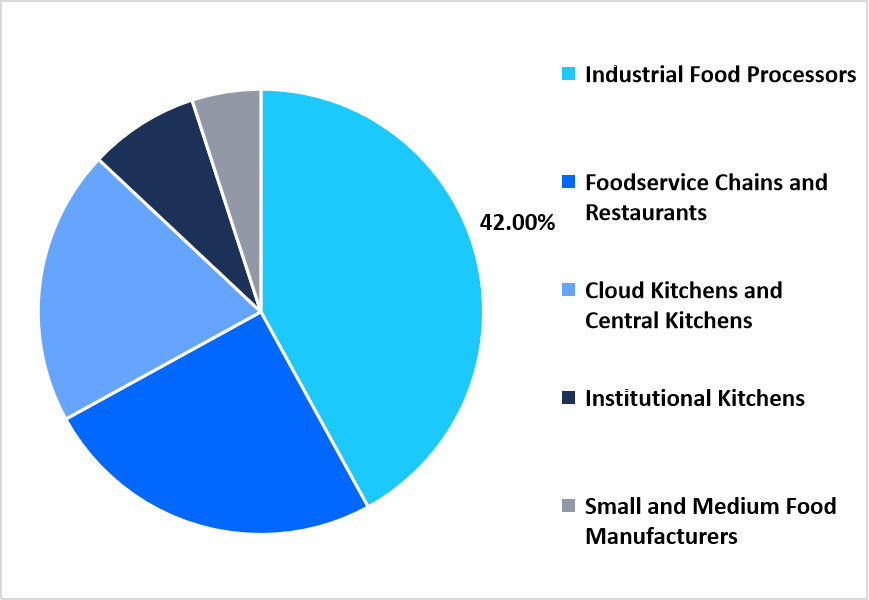 End user Market Share