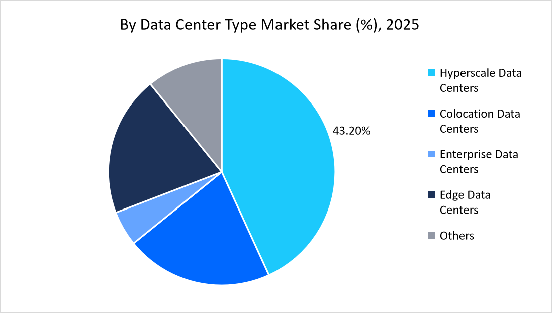 Europe-carbon-neutral-data-center-market-by-data-center-type-market-share-2025