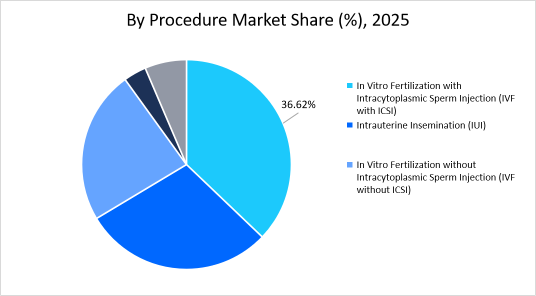 Fertility-Services-Market-By-Procedure-Market-Share-2025