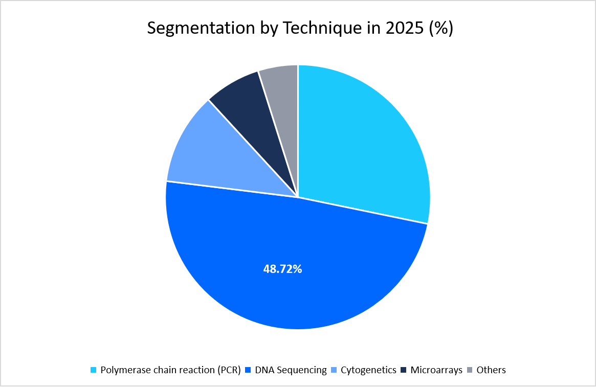 Genetic Testing Market Segmentation by Technique in 2025